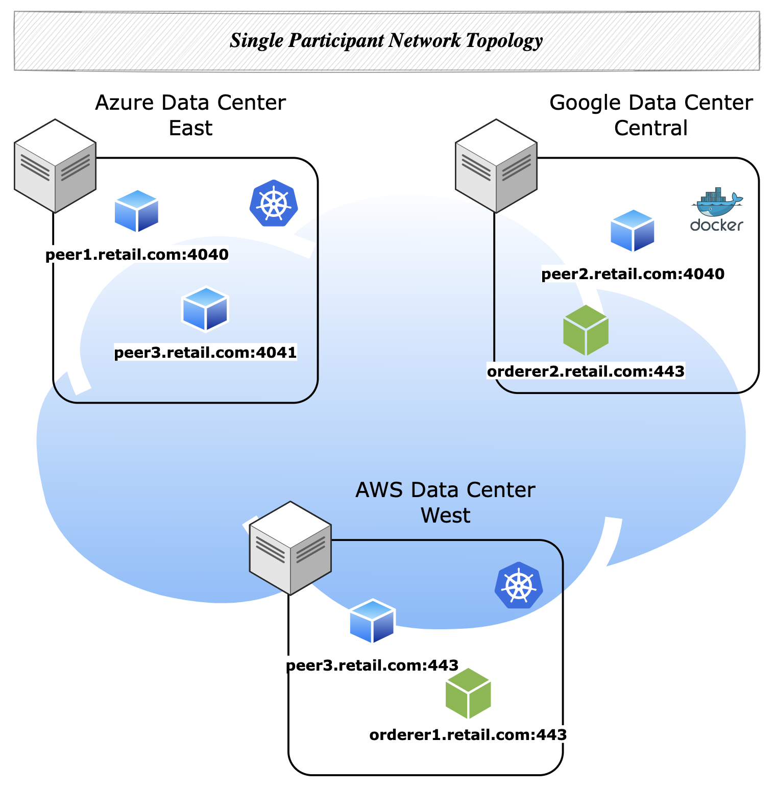 Participant network example