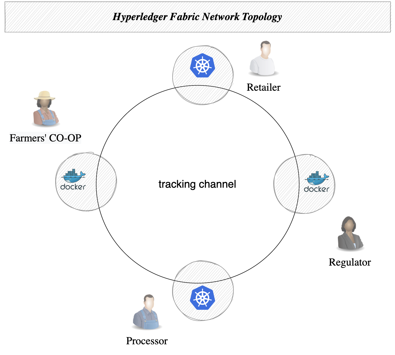 Simple network setup of the tracking channel