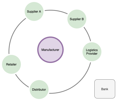 DLT Supply Chain