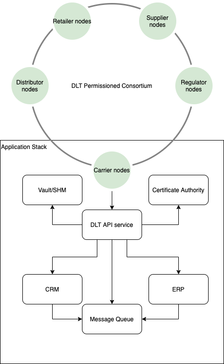 DLT Integration