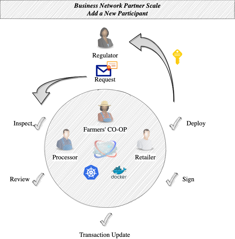 DLT Supply Chain Scaling